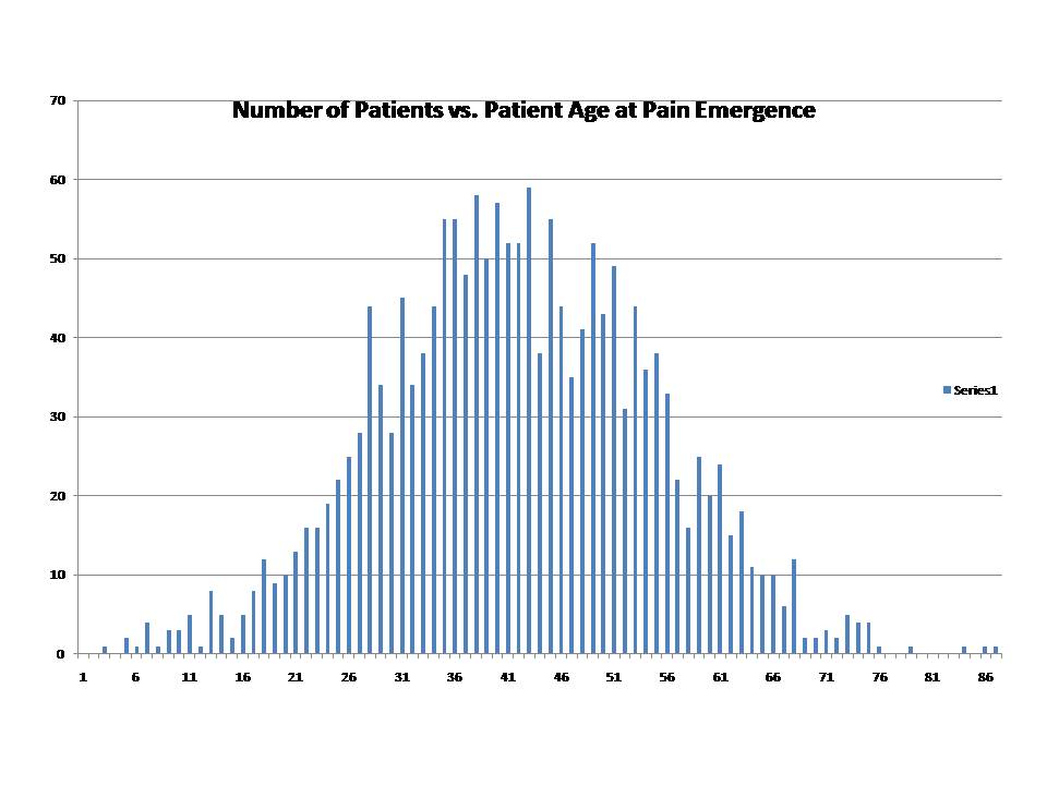 Patient Demographic Age Statistics